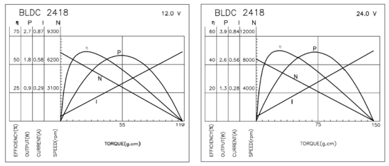 BLDC 2418 Motori senza spazzole ad alta efficienza e lunga durata per rasoi elettrici