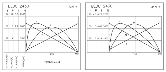 Motori Brushless BLDC 2430 per Applicazioni Domestiche e Cura della Persona