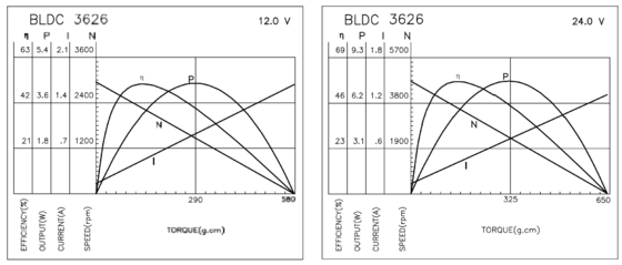 BLDC 3626 Motori senza spazzole per apparecchiature industriali e per la cura personale