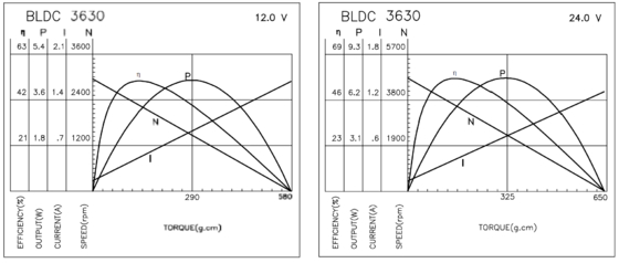 BLDC 3630 Motori senza spazzole per apparecchiature industriali e applicazioni domestiche