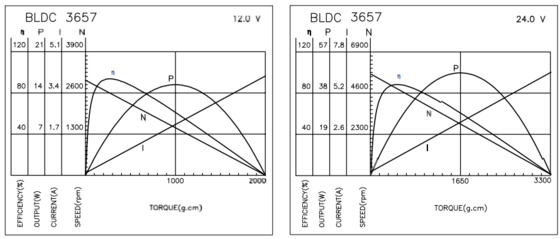 Motori Brushless BLDC 3657 con Riduttore per Apparecchiature Mediche e Industriali