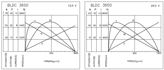 Motori Brushless BLDC-3650 con Riduttore per Apparecchiature Commerciali