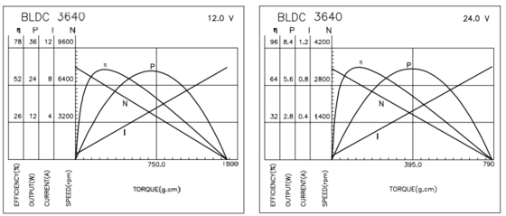 Motori Brushless BLDC-3640 con Riduttore per Rasoi Elettrici e Vibratori