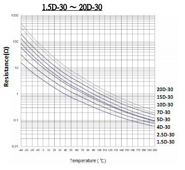 Grande Termistore Di Temperatura Di Potere 10D -30 Dei Termistori NTC Del Limitatore Corrente 10A - Foto 3